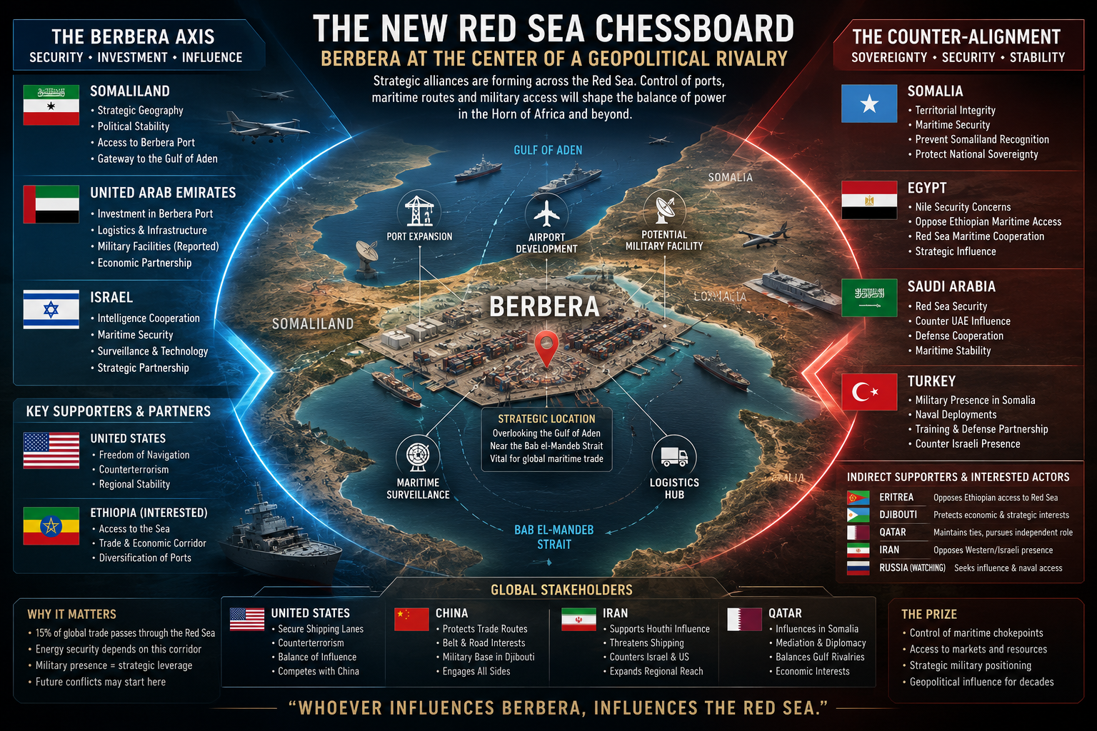 The New Red Sea Chessboard: Competing Strategic Alignments Reshape the Horn of Africa 1 F11DE49C-DF89-4A32-903C-D928F19F3FF6
