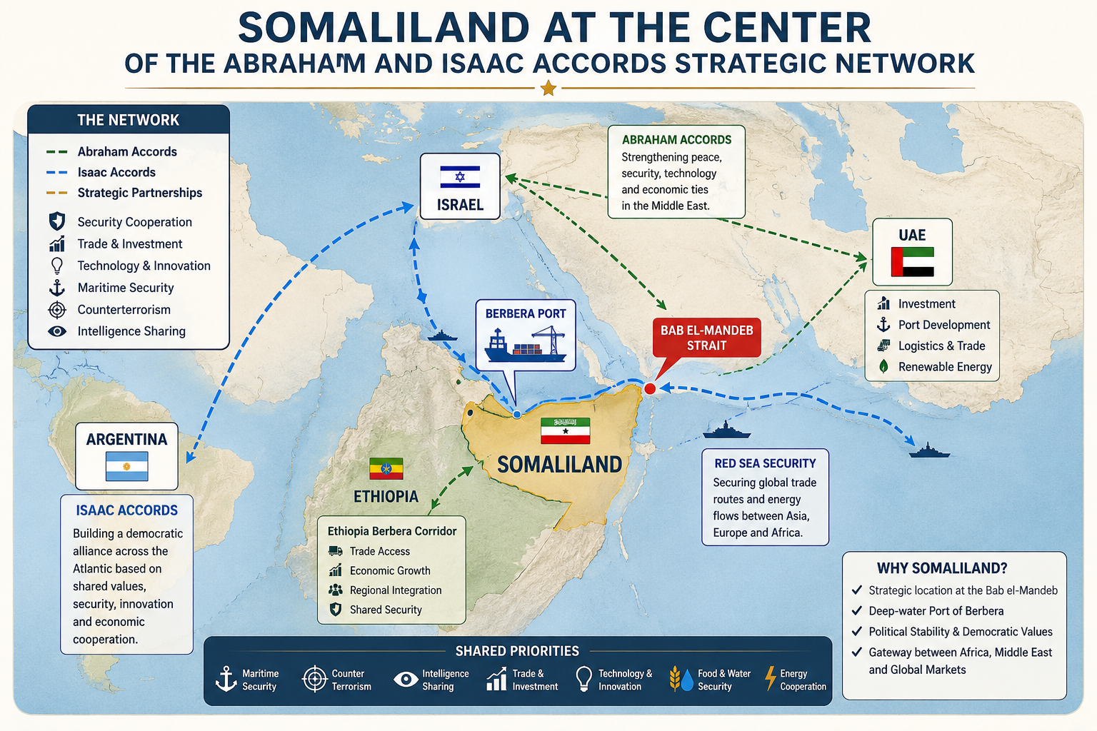 Map showing Isral, Argentina,U.A.E, Ethiopia and Somaliland connected through the Abraham Accords, Isaac Accords, Berbera Port and the Bab El Mandeb Strait