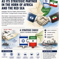 Geopolitical illustration of Israel strengthening relations with Somaliland to secure the Red Sea and counter Houthi threats